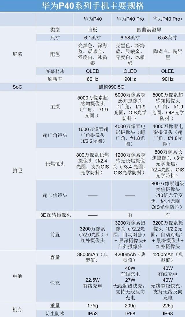 华为p40和p40pro有什么区别（华为P40/P40 Pro差别）