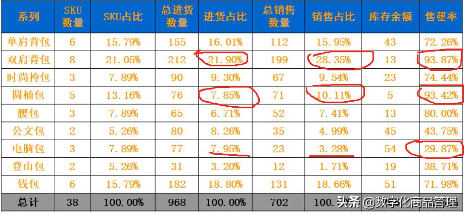 售罄率计算公式解析（如何利用售罄率运营技巧技巧）