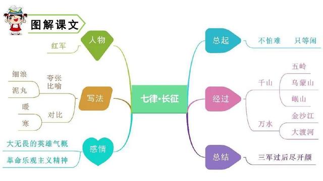 长征的背景，长征的背景50字（六年级语文上册第五课《七律长征》课文解析）