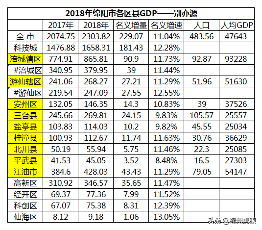 18年绵阳各区县GDP：市区涪城独大，园区高新独大，县级江油独大