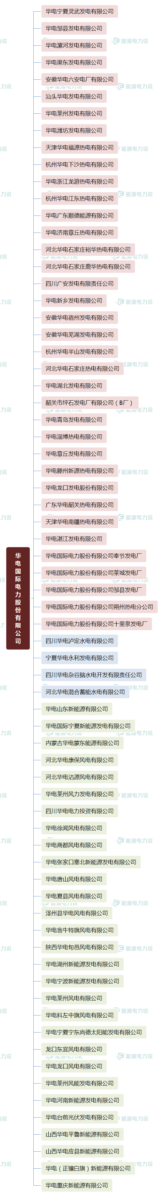 华能集团下面共有多少个电厂，华能集团下属电厂（国家能源集团、国家电投、中国华电下属电厂明细）