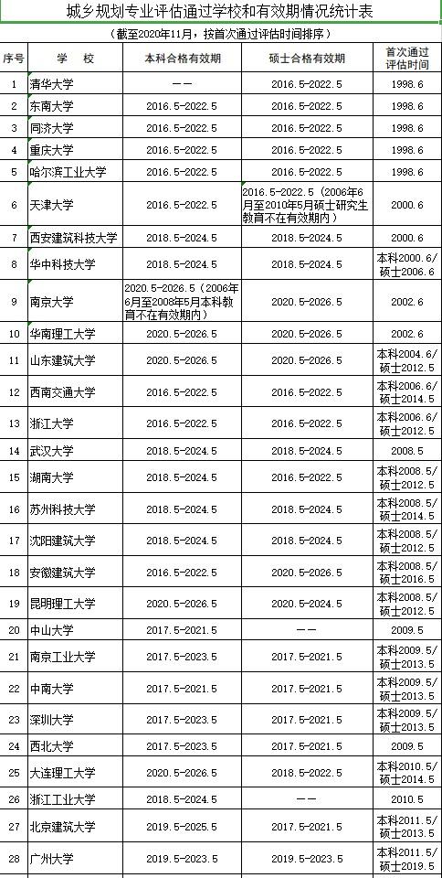 城乡规划专业大学排名，2021全国城乡规划学专业大学排名一览表（城乡规划专业：专业学什么）