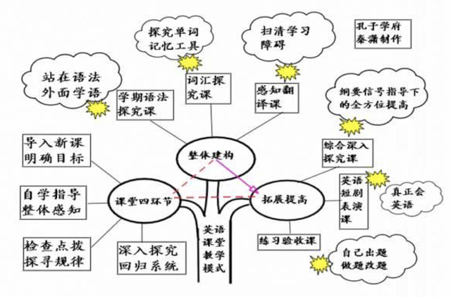 30张思维导图英语，50张高清图包含初中阶段所有语法知识