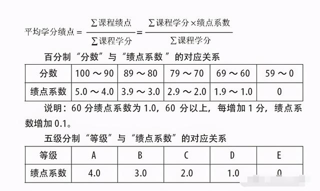 大学平均学分绩点多少为好，大学绩点3.1很差吗（大学“不挂科”已不是最低标准）