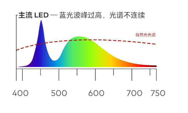 led灯泡螺口有几种，用得起的好光——魅族