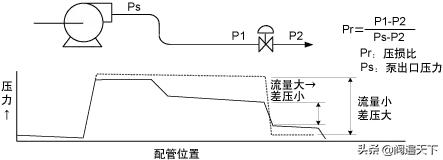 仪表阀是什么有什么用途，仪表阀有哪些（调节阀相关知识 ）