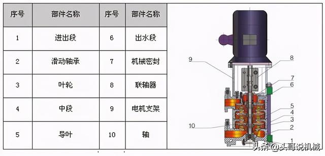 泵的种类有哪些，化工泵常用的泵有哪些（你别说你还不知道泵的分类）