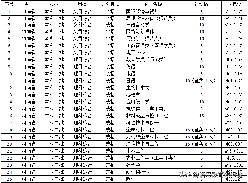 佳木斯大学是几本，佳木斯大学美术学院是几本（佳木斯大学2021年录取分数线）