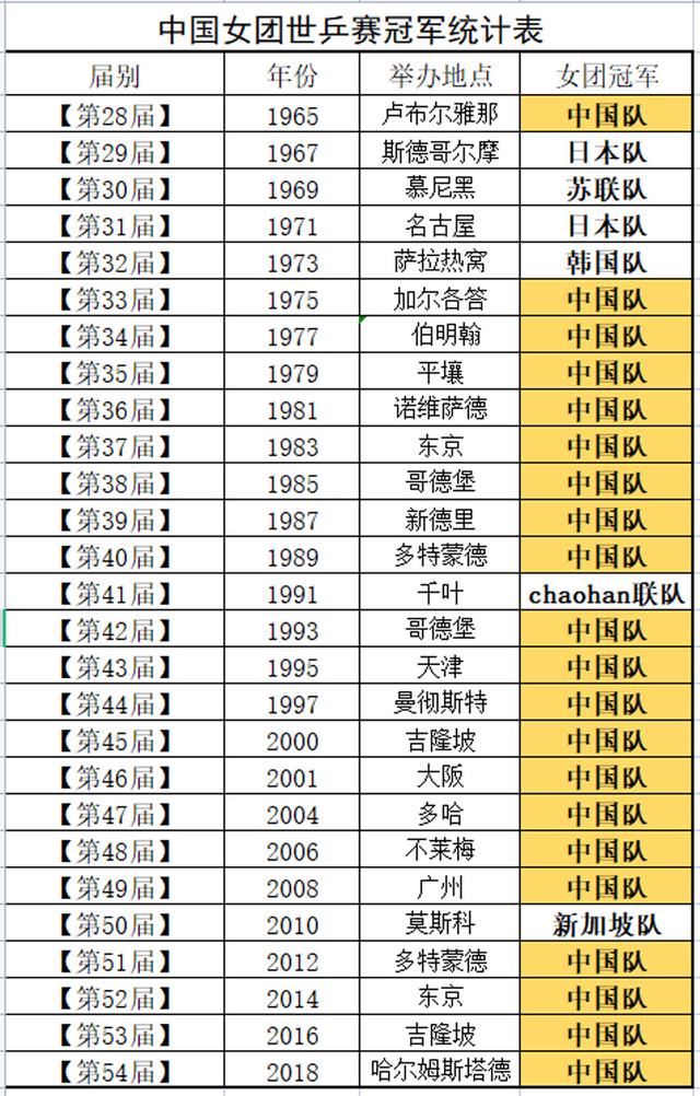 世界上最隆重的三大体育赛事，世界上规模最大的体育赛事（世乒赛有哪些难以超越的神奇记录）