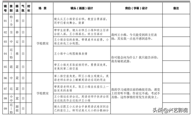 短视频脚本范文，视频脚本怎么写（你会写拍摄脚本吗）