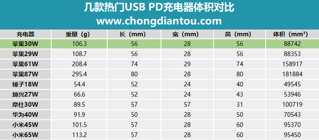 usb音箱没有声音，usb音箱没有声音怎么办（苹果30W充电器新旧两款对比评测）