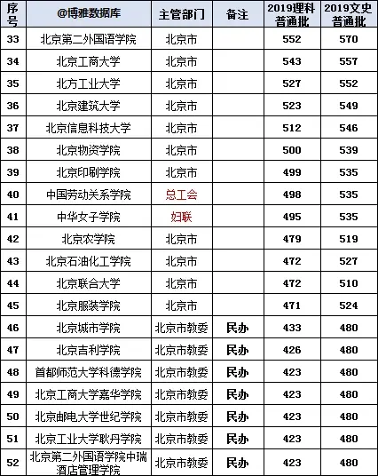 北京有多少所大学(北京有几所985)