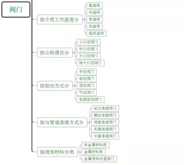 真空排气阀门和电动阀门有什么区别，真空阀门排气的优缺点（史上最全阀门分类，你都见过吗）