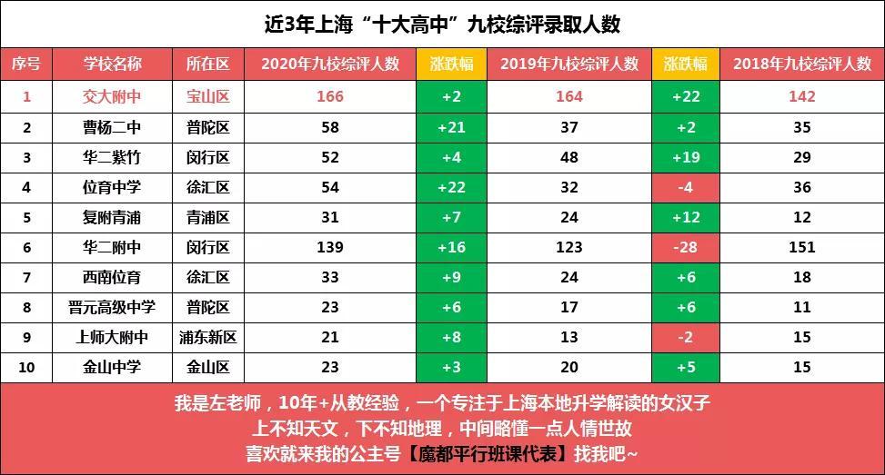 金山顶尖（近3年上海高考成绩稳步提升的十大高中）