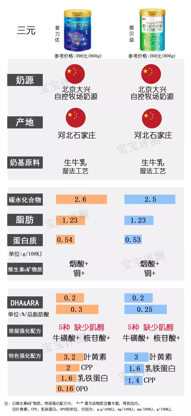 2019年最新国产1段奶粉横评：37款奶粉，哪款更值得选？