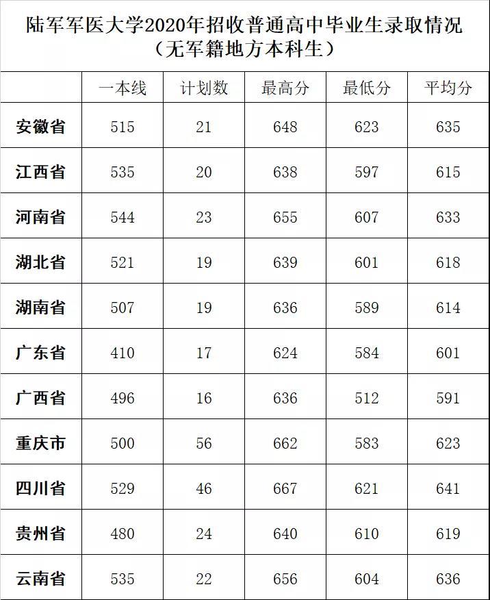 重庆军医大学(军医真的没出路吗)