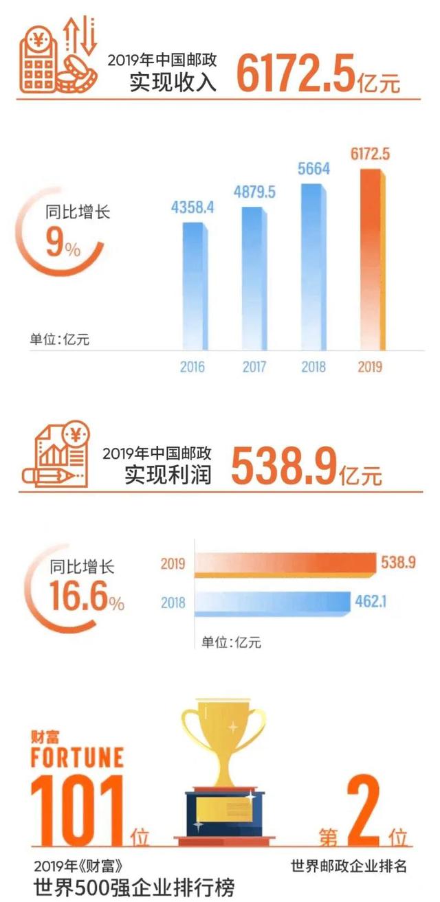 邮政银行可以寄快递吗，中国邮政银行营业时间（24年前年亏179亿）