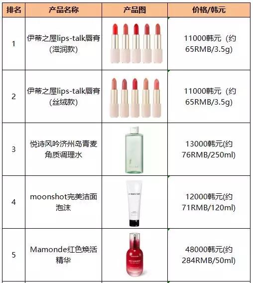 果达儿在韩国什么档次，韩国goodal果达儿化妆品（日韩欧美爆品榜单大曝光）