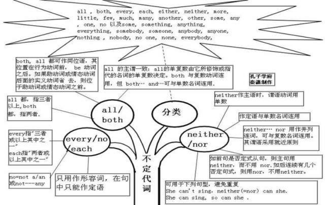 30张思维导图英语，50张高清图包含初中阶段所有语法知识