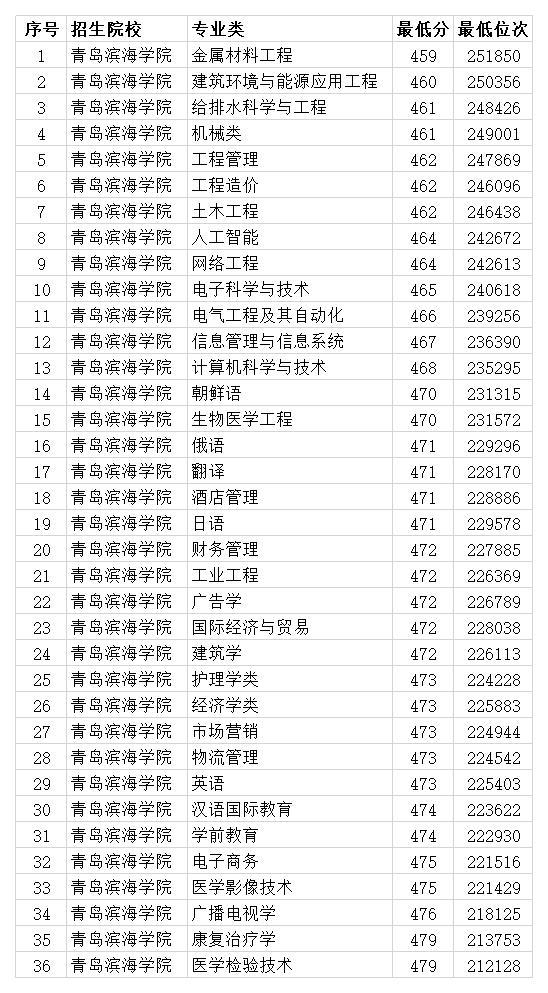 青岛滨海学院专业，专科有什么专业（青岛滨海学院2020年专本科专业录取分数线）