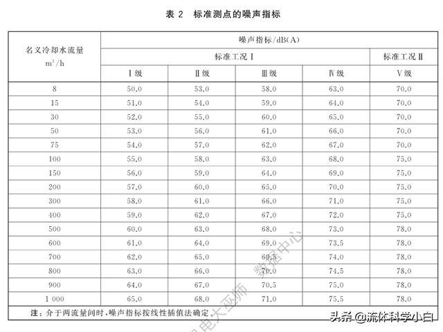 冷却塔型号及参数选择（冷却塔的关键参数）