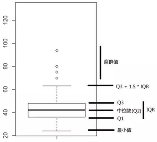 iqr是什么意思,arc是什么意思(数据分析常用的18个概念) iqr是什么意思,arc是什么意思(数据分析常用的18个概念)