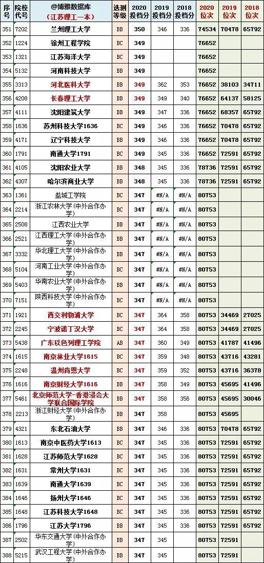 江苏高考一本分数线，2022江苏高考分数线（江苏省2018~2020年一/二本投档分、位次）