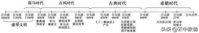 现代史的时间划分，比上古更早是什么时期（超全高中历史时间轴汇总）