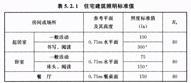 家用灯泡一般多少瓦，led家用灯泡一般多少瓦（这些标准给你说得明明白白→）