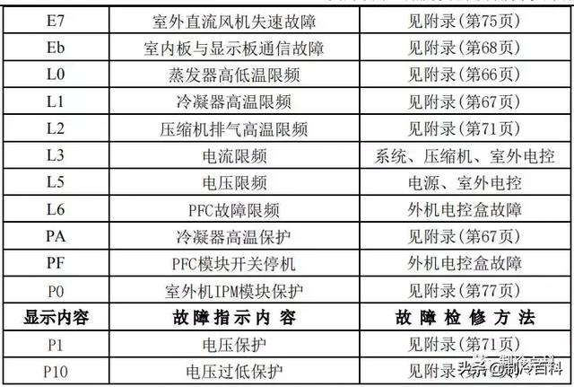 空调常见故障代码及处理方法，空调常见故障代码和维护保养方法介绍（最新最全┃美的空调故障代码手册大全）