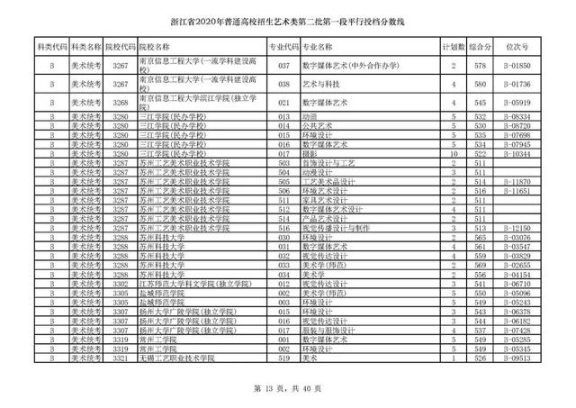 浙江一本分数线，31省区市高考分数线全部公布（2020浙江高考一段各院校录取投档线汇总）