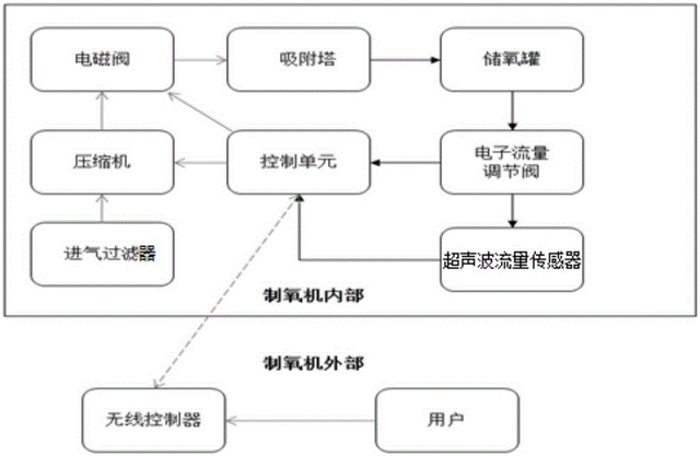 海龟制氧机生产厂家，海龟牌制氧机（千万别让错的方式害了你）