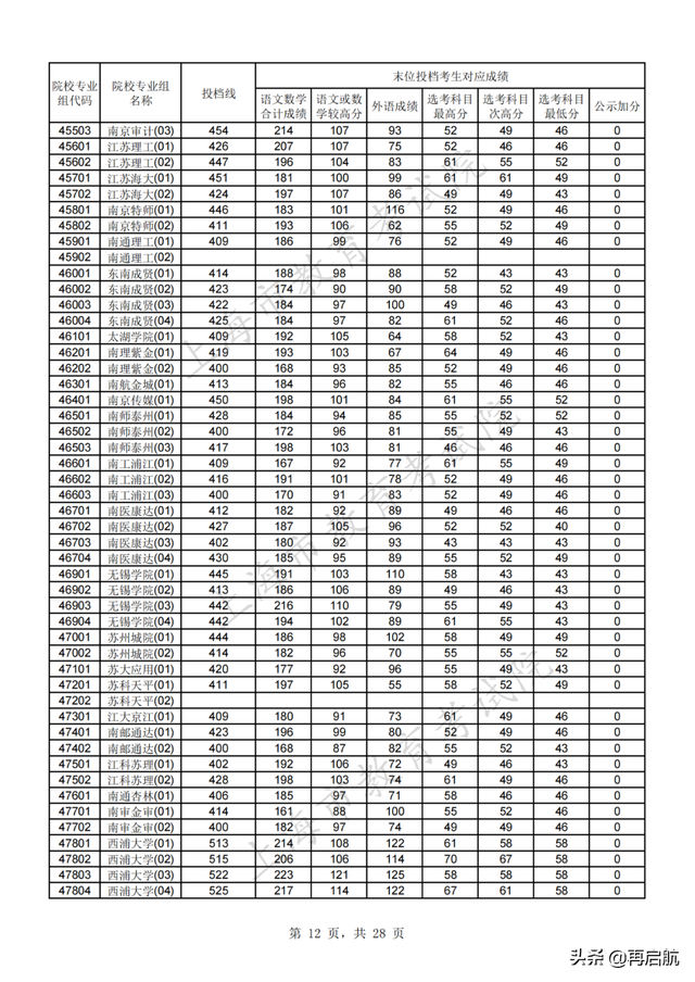 北京师范大学分数线，北京师范大学2022录取分数线（北师大562）