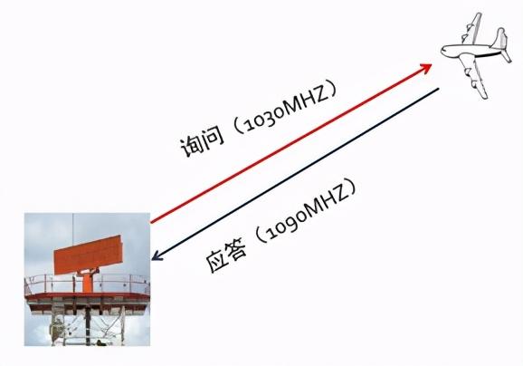 无人机ads-b怎么使用，GPS、应答机和ADS-B傻傻分不清楚