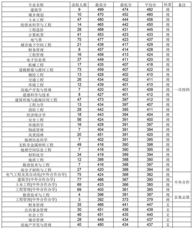 长春工业大学录取分数线，长春工业大学2022录取分数线是多少以及附历年各专业录取分数线（10余所院校2021年各专业录取分数线统计）