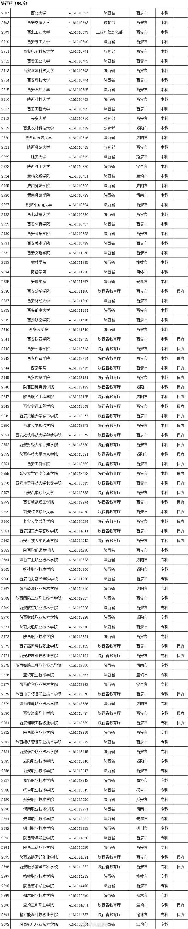 全国普通高等学校，2022年上海市普通高等学校全国统考招生章程（本科1258所、专科1482所）