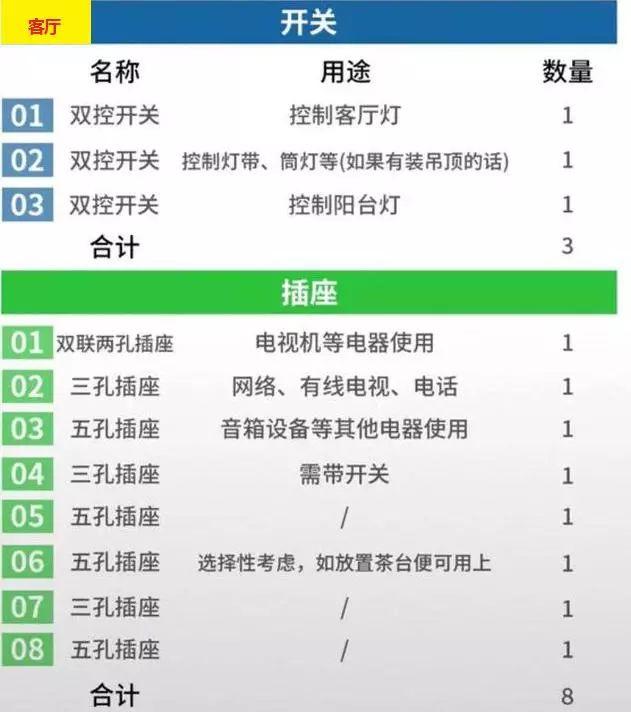 有线电视插座种类有哪些，有线电视插座有几种（常用开关插座分类及各房间安装数量）