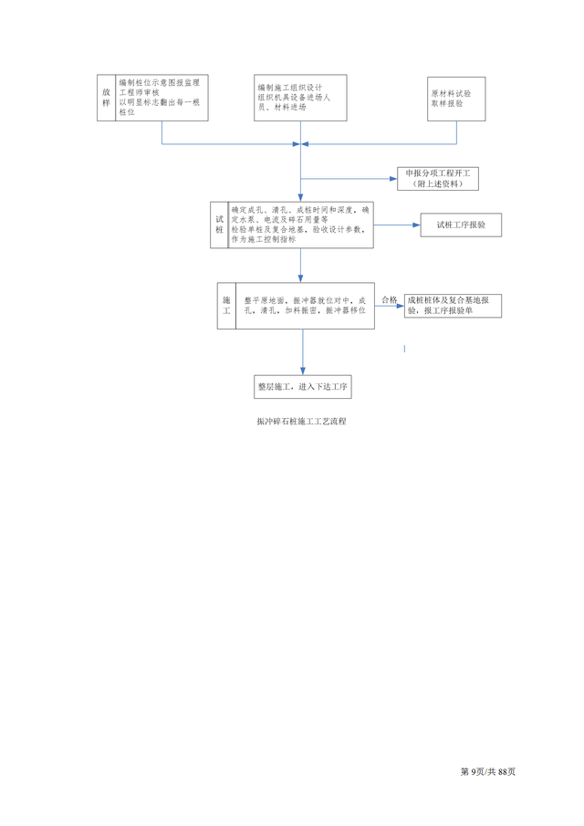 工程施工工序图解，工程施工工艺全套流程图