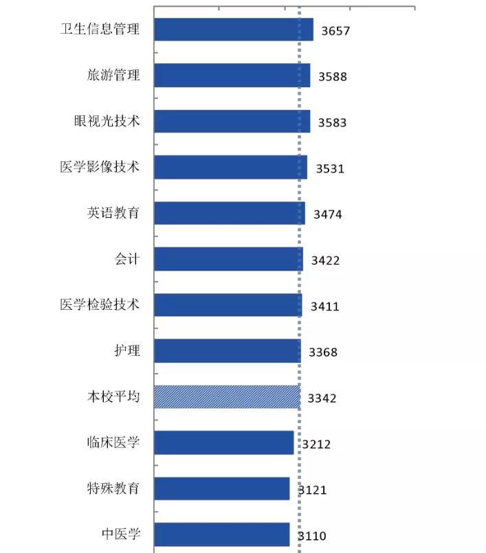 四川省卫生学校附属医院（四川医药卫生类专业最多的高职院校）