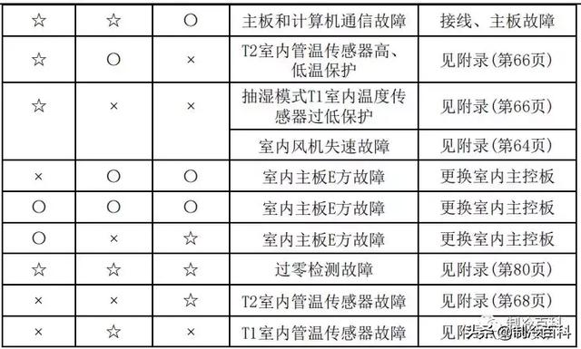 空调常见故障代码及处理方法，空调常见故障代码和维护保养方法介绍（最新最全┃美的空调故障代码手册大全）