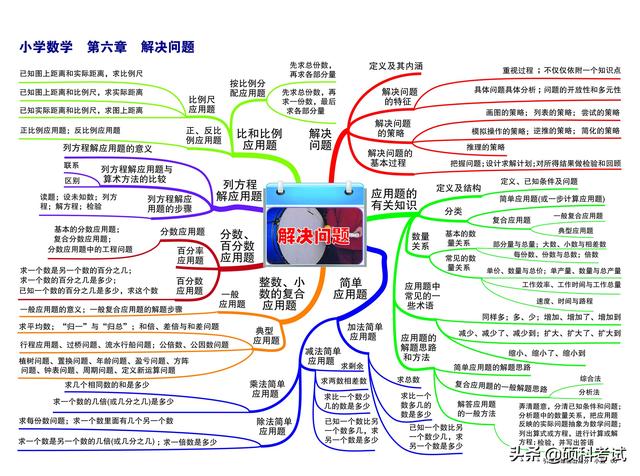 数学思维导图怎么画，如何画数学思维导图（小学1-6年级数学所有知识点、考点思维导图《引爆思维画出高分》）