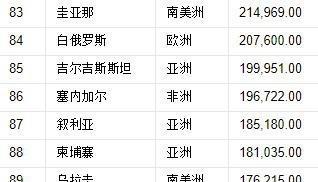 全世界有哪些国家全球最小的国家仅2人世界197国领土面积排名