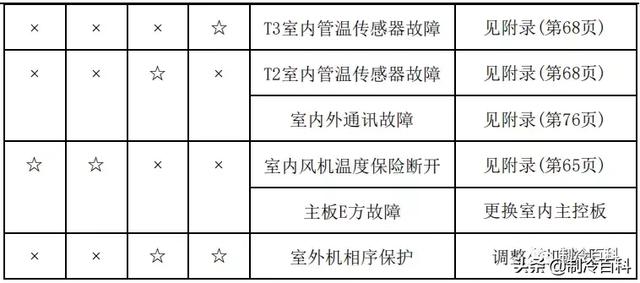 空调常见故障代码及处理方法，空调常见故障代码和维护保养方法介绍（最新最全┃美的空调故障代码手册大全）