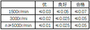 振动量的单位是什么，转子振动测量、计算基础及汽轮机组振动标准