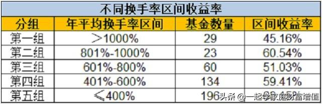 基金換手率高好還是低好一些（該選換手率高的還是低的）