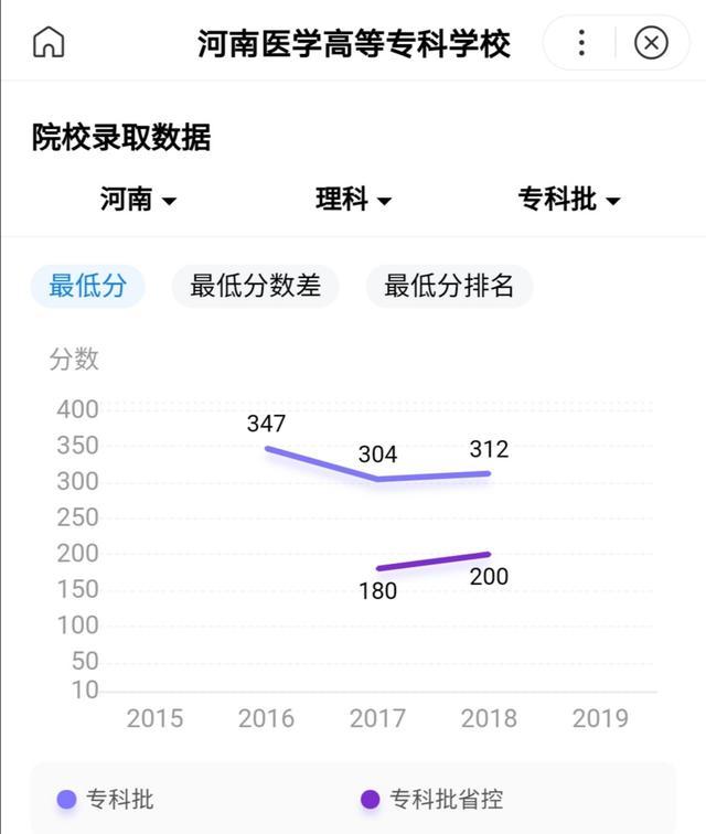 河南卫生职工医学院，河南卫生职工医学院 概况（河南省三大医专对比）