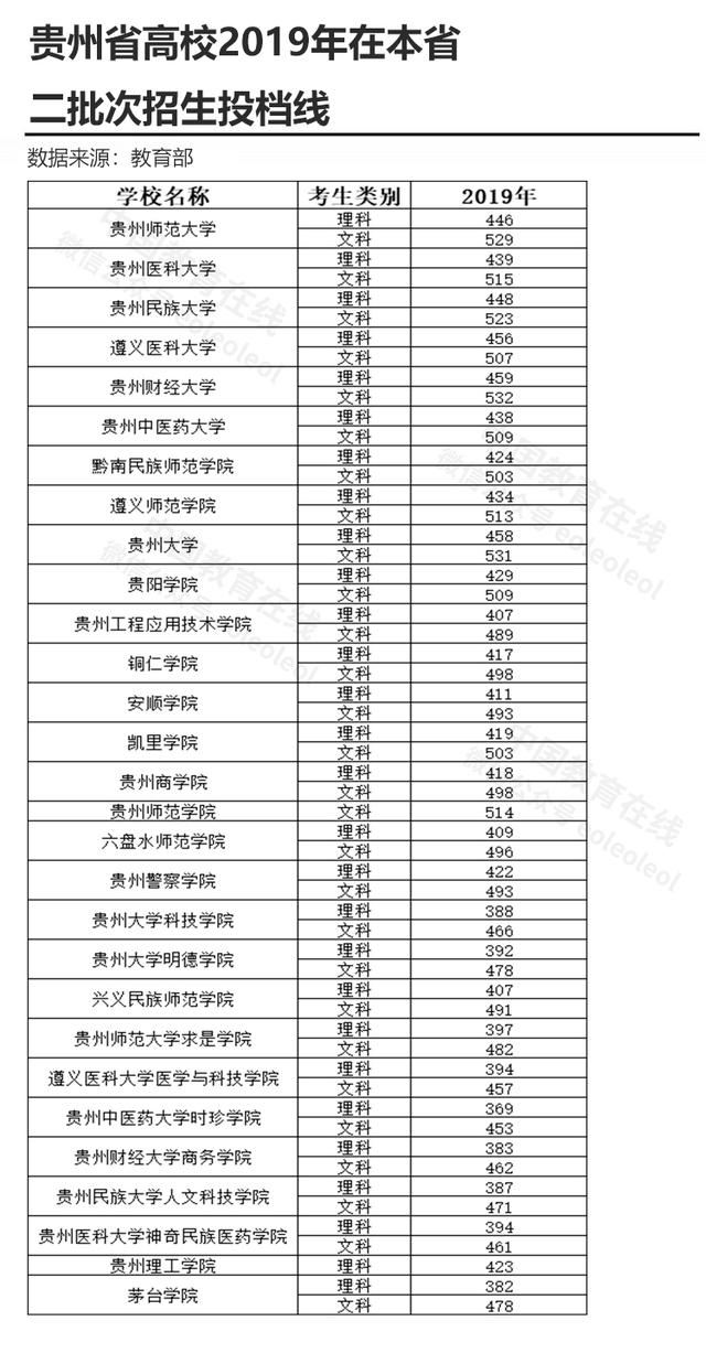 贵州大学有哪些，贵州有哪些大学（贵州高校有哪些，投档分是多少）