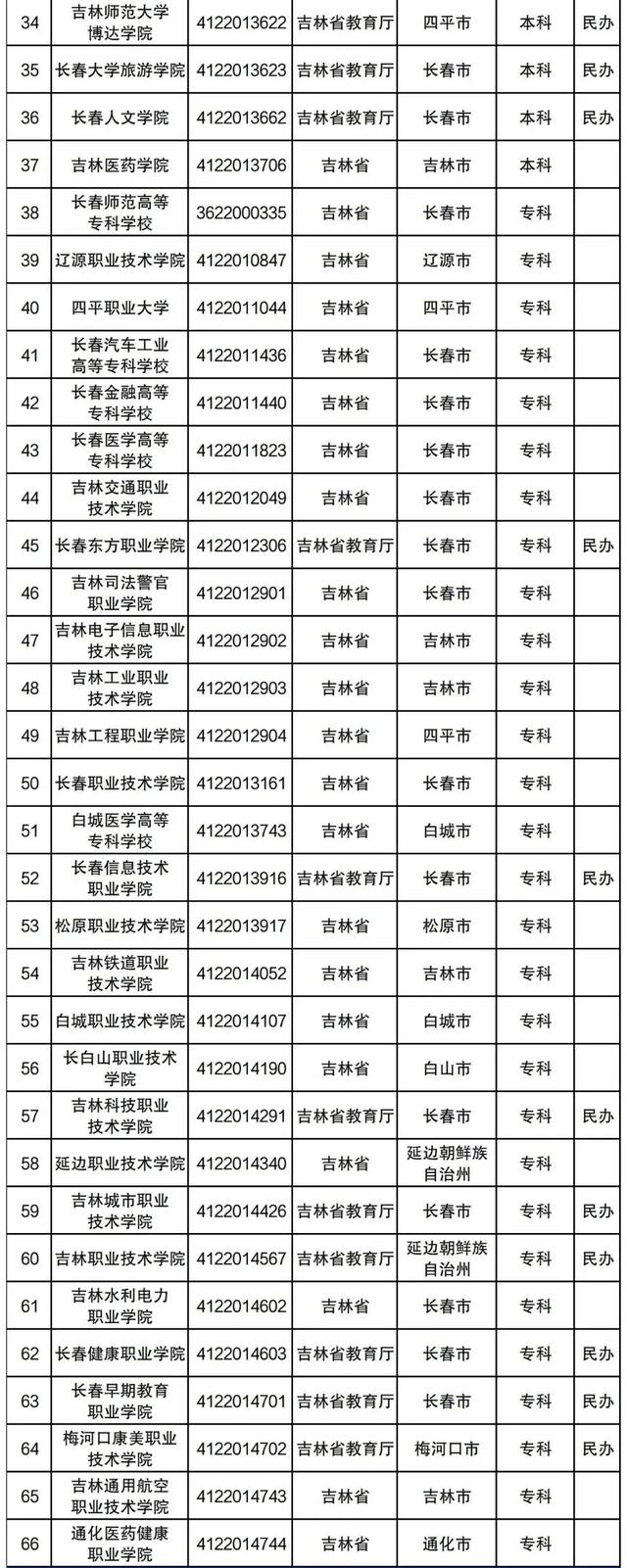 长春工业大学录取分数线，长春工业大学2022录取分数线是多少以及附历年各专业录取分数线（10余所院校2021年各专业录取分数线统计）