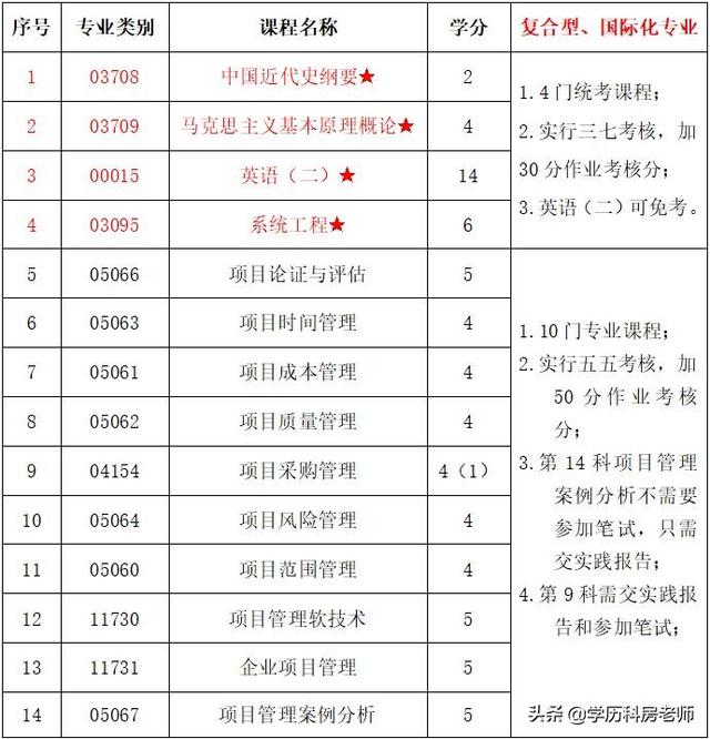 山东大学自考本科，关于山东大学自考本科（2020山东省高等教育自学考试工程管理专业）