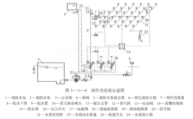 预作用系统和干式灭火系统的区别，湿式、干式、雨淋、预作用分不清